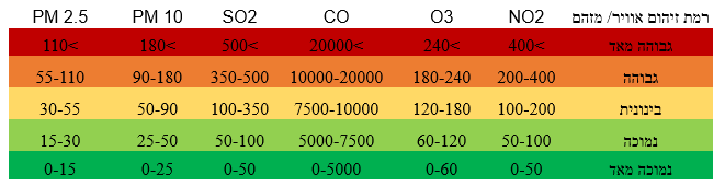 מדד איכות אוויר