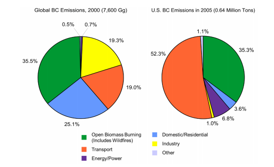 מקורות פליטה של פחמן שחור בעולם ובארה"ב 